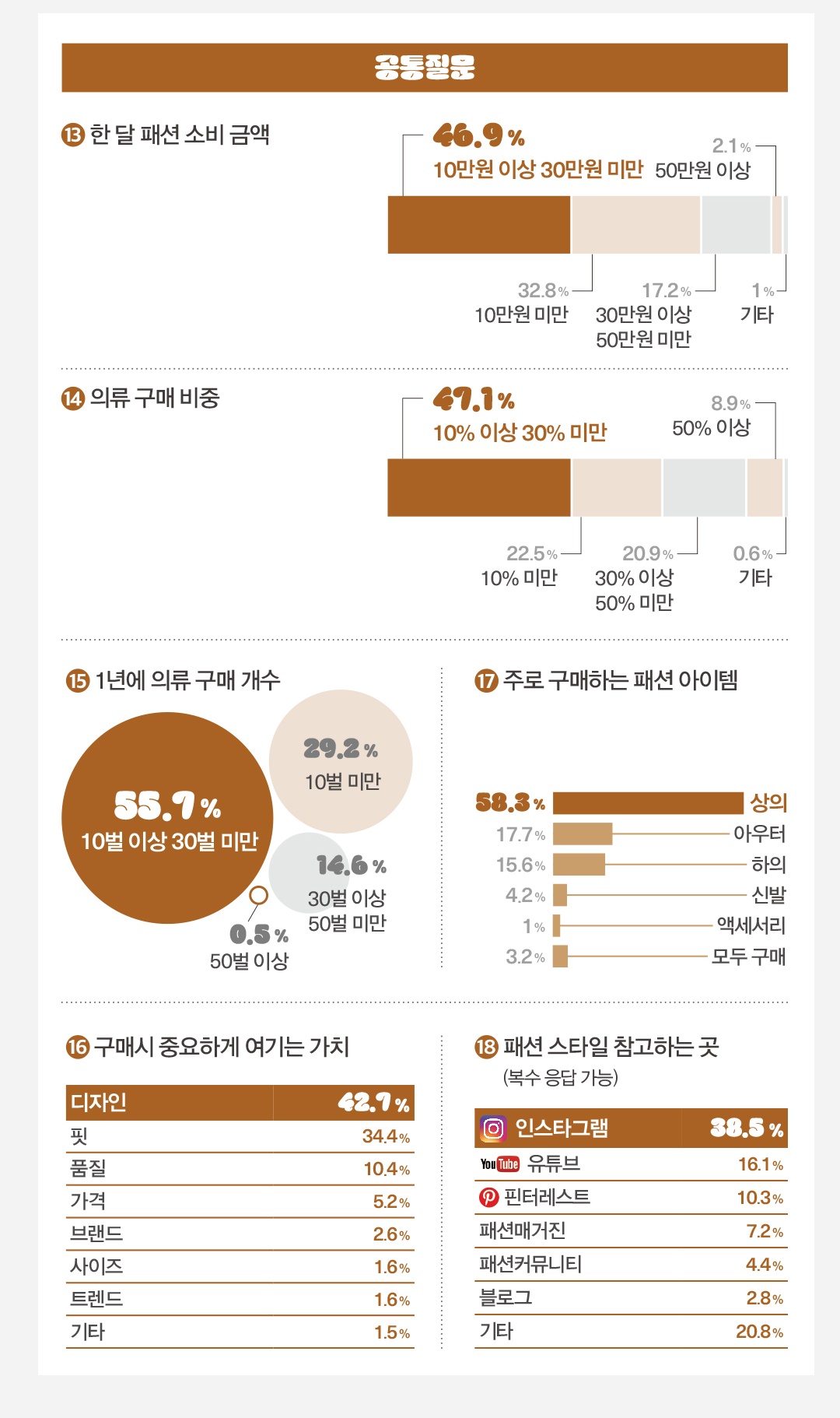 [Z세대 온라인 앙케트 ❶] Z세대는 어디서, 어떤 옷을 살까? 3981-Image